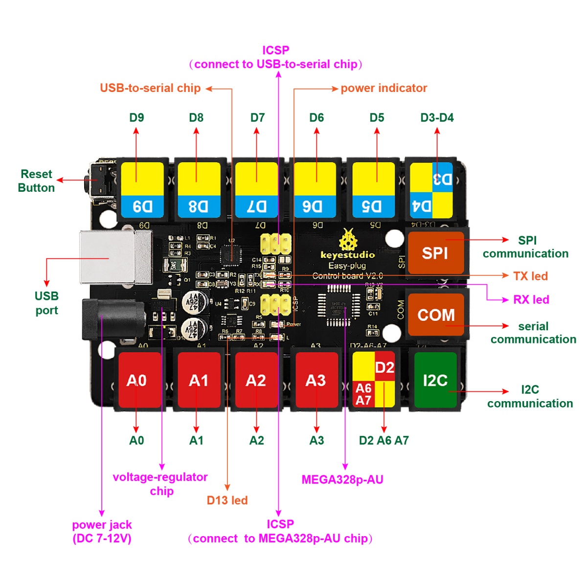Ks0240 keyestudio EASY plug V2.0 Control Board - Keyestudio Wiki
